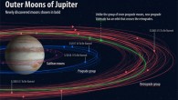 Various groupings of Jupiter’s moons with the recently-discovered ones. Image credit: Roberto Molar-Candanosa / Carnegie Institution for Science.