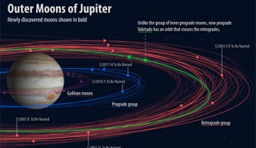 Various groupings of Jupiter’s moons with the recently-discovered ones. Image credit: Roberto Molar-Candanosa / Carnegie Institution for Science.