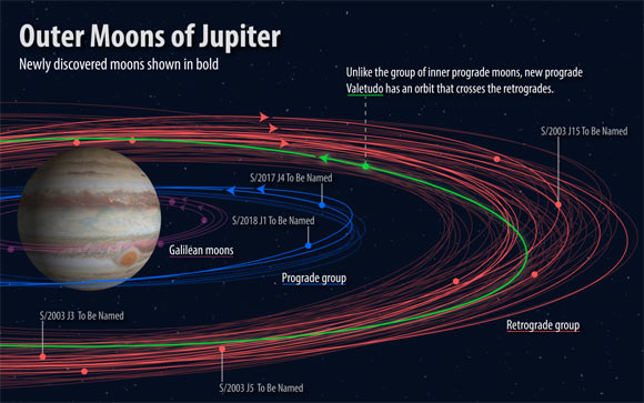 Various groupings of Jupiter’s moons with the recently-discovered ones. Image credit: Roberto Molar-Candanosa / Carnegie Institution for Science.