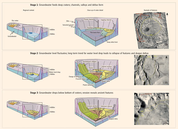 This diagram shows a model of how crater basins on Mars evolved over time and how they once held water. This model forms the basis of a new study into groundwater on Mars, which found that a number of deep basins -- with floors sitting over 2.5 miles (4 km) deep -- show signs of having once contained pools of water. Images -- from the context camera onboard NASA’s Mars Reconnaissance Orbiter -- show examples of the different features observed in the basins. There are three main stages: in the first (top), the crater basin is flooded with water and water-related features -- deltas, sapping valleys, channels, shorelines, and so on -- form within. In the second stage (middle), the planet-wide water level drops and new landforms emerge as a result. In the final stage (bottom), the crater dries out and becomes eroded, and features formed over the previous few billions of years are revealed. Image credit: NASA / JPL-Caltech / MSSS / F. Salese et al.