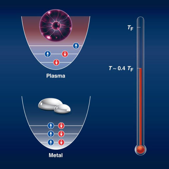 Increasing the density to extreme conditions made the liquid enter a state where it exhibited quantum properties; the bottom panel shows the quantum distribution of electrons in a dense liquid metal, where only two electrons can share the same state; however, when the temperature is increased to 0.4. Fermi temperature (90,000 degrees Fahrenheit, or 50,000 degrees Celsius), the electrons rearrange themselves in a random way that resembles a hot soup of plasma and the electrons loose their quantum nature and behave classically (top panel). Image credit: Laboratory for Laser Energetics, University of Rochester / Heather Palmer.