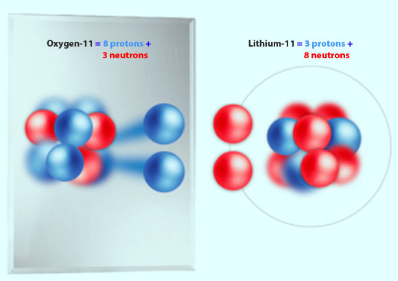 Featherweight oxygen can be compared to its nuclear mirror, a well-studied isotope of lithium. Image credit: Washington University, St. Louis.