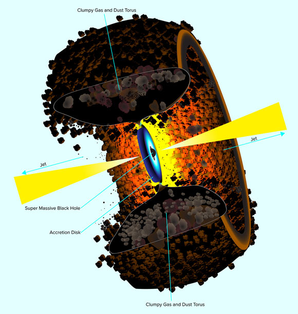 An artist’s conception of active galactic nucleus. Image credit: Bill Saxton / NRAO / AUI / NSF.