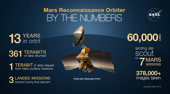 NASA’s Mars Reconnaissance Orbiter by the numbers. Image credit: NASA.