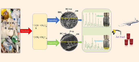 Zhang et al studied catalytic pyrolysis of waste plastics over activated carbon catalyst. Image credit: Zhang et al, doi: 10.1016/j.apenergy.2019.113337.