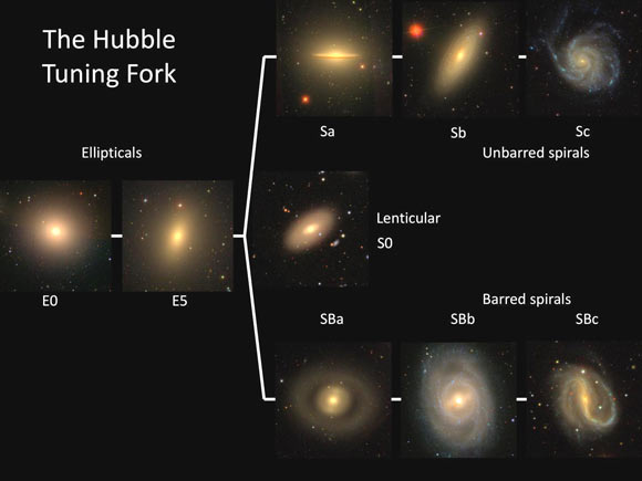 The Hubble Tuning Fork illustrated with images of nearby galaxies from the Sloan Digital Sky Survey. Image credit: Karen Masters, Sloan Digital Sky Survey.