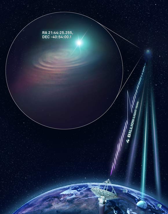 An artist’s impression of ASKAP finding a fast radio burst and determining its precise location. The Keck, VLT and Gemini South optical telescopes joined ASKAP with follow-up observations to image the host galaxy. Image credit: Andrew Howells / CSIRO.