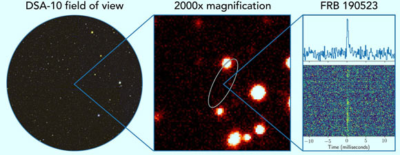 DSA-10 searches for fast radio bursts within a sky-area the size of 150 full moons (left); within this area, it can locate these bursts with immense resolving power, isolating them to regions containing just one galaxy (middle); the right panel shows the time profile of FRB 190523 above its radio spectrum. Image credit: Caltech / Owens Valley Radio Observatory / V. Ravi.