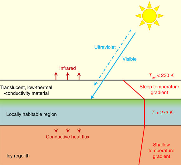 Schematic of the solid-state greenhouse habitability concept for Mars: a thin translucent layer of low-thermal-conductivity material transmits visible light, but blocks UV and infrared, directly replicating the radiative effects of Earth’s atmosphere; the depth of the habitable region in the subsurface increases with time due to thermal diffusion; Tav is the average surface temperature. Image credit: Wordsworth et al, doi: 10.1038/s41550-019-0813-0.