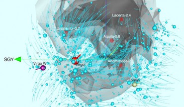 Shaded gray contours outline the extent of the Local Void, while blue dots show major mass constituents (large galaxies, galaxy groups, and clusters). The curved blue lines show the derived motions of these massive objects, after removing the overall expansion of the Universe. The most important galaxy congregations are given special symbols, like the red ball identifying the Virgo Cluster. The dominant pattern of motions revealed by the orbits is a flow away from the Local Void. Image credit: University of Hawaii.