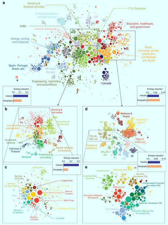Park et al revealed large-scale associations between industries and people across the globe: (a) the large-scale organization of geo-industrial clusters in the labor flow network; each circle represents a geo-industrial cluster, with size proportional to its number of employees; the colors represent the highest-level community membership; (b-e) two examples of hierarchical sub-structures in the labor flow network are illustrated; each circle represents a firm and the bar charts show the reduction in industry and region entropy within the cluster as a proportion of the parent cluster’s entropy: (b, c) the organization of banking and financial geo-industrial clusters are affected more by industries than geography; (d, e) the geo-industrial clusters in U.S. Midwest and South region form strong geographical clusters. Image credit: Park et al, doi: 10.1038/s41467-019-11380-w.