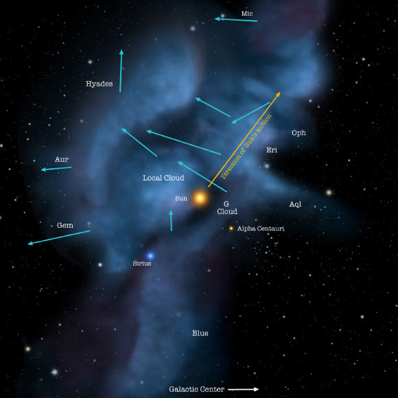 An illustration of the solar neighborhood and nearby interstellar clouds within a distance of about 33 light-years. The Solar System is located inside the Local Interstellar Cloud and near the G-Cloud, which are embedded in the larger Local Bubble with a diameter of about 330 light-years. Image credit: NASA’s Goddard Space Flight Center / Adler / University of Chicago / Wesleyan.