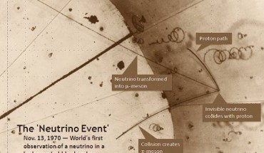 The world’s first neutrino observation in a hydrogen bubble chamber. It was found November 13, 1970, on this photograph from the Zero Gradient Synchrotron’s 12-foot bubble chamber. The invisible neutrino strikes a proton where three particle tracks originate (lower right). The neutrino turns into a mu-meson, the long center track (extending up and left). The short track is the proton. The third track (extending down and left) is a pi-meson created by the collision. Image credit: Argonne National Laboratory.