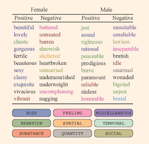 Adjectives, with sentiment, used to describe men and women, as represented by the team’s model. Colors indicate the most common sense of each adjective; black indicates out of lexicon. Two patterns are immediately apparent: positive adjectives describing women are often related to their bodies, while positive adjectives describing men are often related to their behavior. Image credit: Hoyle et al.