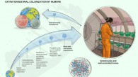 Potential trajectory for how terraforming, PIPs and other related microbiologically focused methods can be applied in a concerted effort to colonize the Solar System. Image credit: Lopez et al, doi: 10.1093/femsec/fiz127.