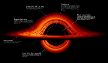 This image highlights and explains various aspects of the black hole visualization. Image credit: NASA’s Goddard Space Flight Center / Jeremy Schnittman.
