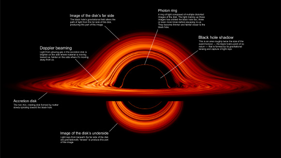 This image highlights and explains various aspects of the black hole visualization. Image credit: NASA’s Goddard Space Flight Center / Jeremy Schnittman.