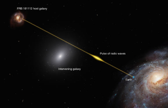 An artist’s impression of FRB 181112 traveling through the halo of a massive galaxy 4 billion light-years from Earth. Image credit: M. Kornmesser / ESO.