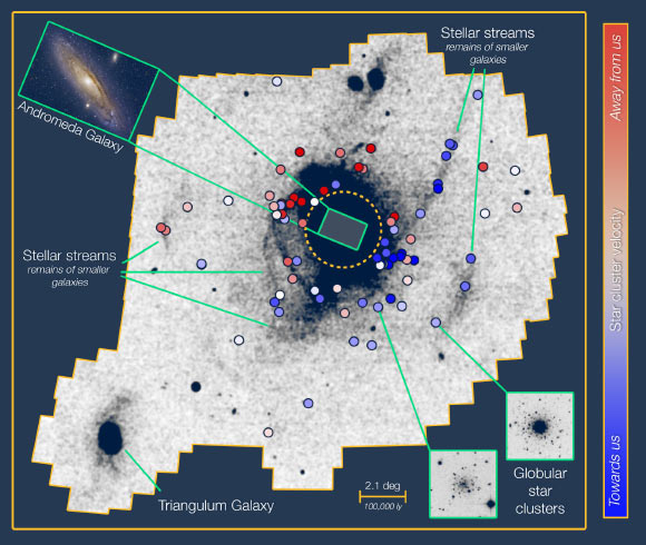 The globular clusters studied (lower right insets), indicated by colored circles, are located in the outer halo of the Andromeda galaxy, beyond the bright disk of the galaxy (upper left inset). The star clusters separate into two groups -- those associated and unassociated with stellar streams -- that have very different orbits, a result that points to two discrete migration events in the history of the galaxy. The color of each circle indicates the line-of-sight velocity of the corresponding star cluster. Image credit: Australian National University / NSF’s National Optical-Infrared Astronomy Research Laboratory.