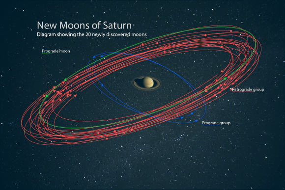 An artist’s conception of the 20 newly-discovered Saturnian moons. Image credit: Carnegie Institution for Science.