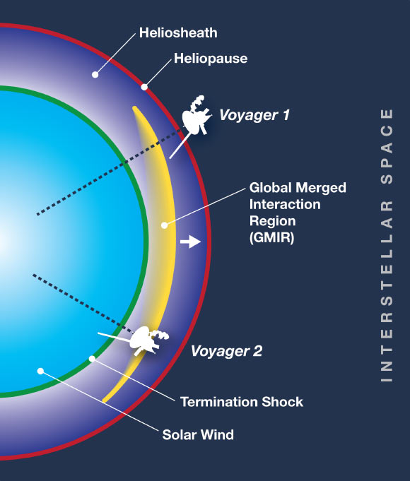 NASA’s Voyager spacecraft, one in the heliosheath and the other just beyond in interstellar space, took measurements as a solar event known as a global merged interaction region passed by each spacecraft four months apart. Image credit: NASA’s Goddard Space Flight Center / Mary Pat Hrybyk-Keith.