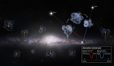 This illustration envisions the Milky Way Galaxy’s gas recycling above and below its stellar disk. Image credit: NASA / ESA / D. Player, STScI.