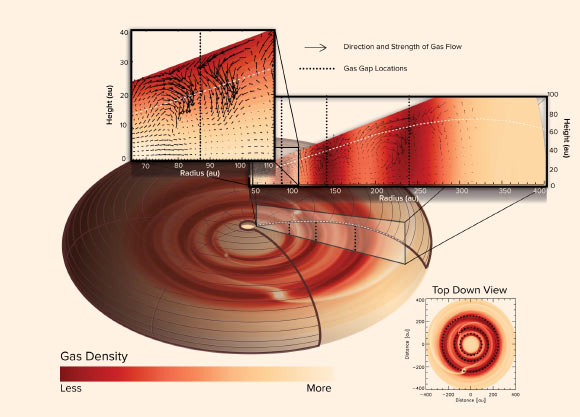 A computer simulation showed that the patterns of gas flows are unique and are most likely caused by planets in three locations in the disk around HD 163296. Planets in orbit around the star push the gas and dust aside, opening gaps. The gas above the gaps collapses into it like a waterfall, causing a rotational flow of gas in the disk. Image credit: ALMA / ESO / NAOJ / NRAO / J. Bae / AUI / NSF / S. Dagnello.