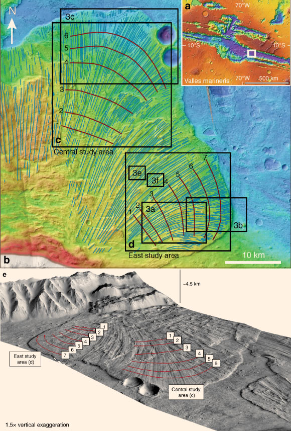Area of the study: (a) Valles Marineris, Mars, showing the location of the landslide in Coprates Chasma (white box); (b) stereo-derived DEMs; (c and d) study areas within which morphological and morphometric characterization is conducted; burgundy lines: topographic profiles, numbered from proximal to distal edge of the landslide deposit; blue lines: longitudinal ridges; (e) oblique view of the landslide object of the study; red lines represent topographic profiles, numbered from proximal to distal area (following flow direction). Image credit: Magnarini et al, doi: 10.1038/s41467-019-12734-0.