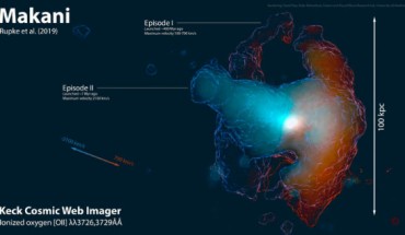 A volume rendering of the ionized gas wind in the Makani galaxy. Two of the dimensions are spatial, and the third is velocity. The colors trace the velocity axis, shown by the arrow at center. The approximate locations of the two proposed outflow episodes are labeled. Image credit: Jim Geach, David Tree & Peter Richardson, University of Hertfordshire.