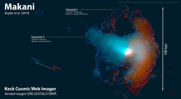 A volume rendering of the ionized gas wind in the Makani galaxy. Two of the dimensions are spatial, and the third is velocity. The colors trace the velocity axis, shown by the arrow at center. The approximate locations of the two proposed outflow episodes are labeled. Image credit: Jim Geach, David Tree & Peter Richardson, University of Hertfordshire.
