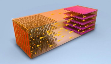 In a battery, ions flow from the cathode to the anode, resulting in a positive energy charge for the unit. Image credit: Chao-Yang Wang Lab, Penn State.