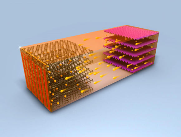 In a battery, ions flow from the cathode to the anode, resulting in a positive energy charge for the unit. Image credit: Chao-Yang Wang Lab, Penn State.