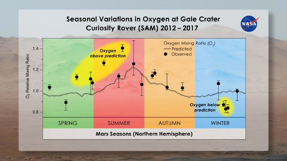 Seasonal variations in oxygen at Gale Crater in 2012-2017. Image credit: Melissa Trainer / Dan Gallagher / NASA’s Goddard Space Flight Center.