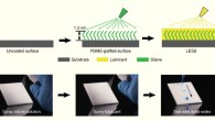 Fabrication of the liquid-entrenched smooth surface: (a) schematic showing the two-step spray-coating process to form the LESS coating; the molecularly grafted polymer layer creates chemical affinity to the lubricant; (b) optical images showing the individual coating processes on glass; the lubricant used was silicone oil, and the blue testing liquid was dyed water. Image credit: Wang et al, doi: 10.1038/s41893-019-0421-0.