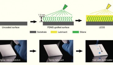 Fabrication of the liquid-entrenched smooth surface: (a) schematic showing the two-step spray-coating process to form the LESS coating; the molecularly grafted polymer layer creates chemical affinity to the lubricant; (b) optical images showing the individual coating processes on glass; the lubricant used was silicone oil, and the blue testing liquid was dyed water. Image credit: Wang et al, doi: 10.1038/s41893-019-0421-0.