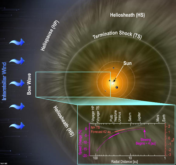 This schematic of the heliosphere shows the solar wind begins slowing at approximately 4 AU radial distance from the Sun and continues to slow as it moves toward the outer Solar System and picks up interstellar material. Current extrapolations reveal the termination shock may currently be closer than found by the Voyager spacecraft. However, increasing solar activity will soon expand the heliosphere and push the termination shock farther out, possibly to the 84-94 AU range encountered by the Voyager spacecraft. Image credit: Southwest Research Institute / NASA / Adler Planetarium.