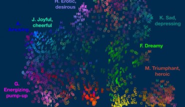 Cowen et al mapped 13 key emotions triggered when we listen to music. Image credit: Cowen et al, doi: 10.1073/pnas.1910704117.