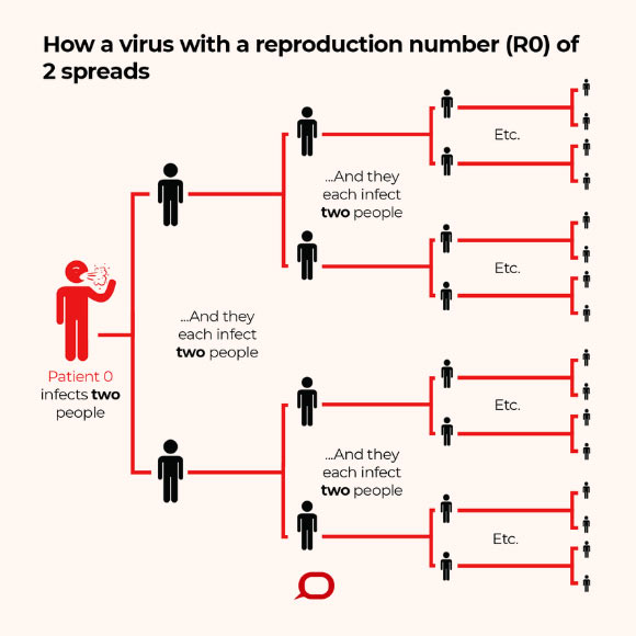 Here’s how a virus with a R0 of two spreads. Image credit: The Conversation / CC BY-ND.