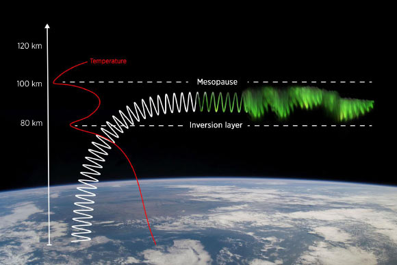 Very rarely, a gravity wave rising up in the atmosphere can be filtered and bent to travel between the mesopause and an inversion layer intermittently formed below the mesopause. The mesopause and the inversion layer are colder than the other layers of the atmosphere. In the wave channel established between these two layers, gravity waves coming from below can travel long distances without subsiding. Dune-shaped auroral emissions are created when solar wind charges the oxygen atoms surging through the channel. Image credit: Jani Närhi.