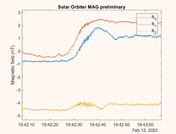 Pristine magnetic field measurements taken in the solar wind by the MAG instrument on Solar Orbiter, more than a million km away from Earth. The plot shows a smooth rotation in the magnetic field, on top of which ride smaller waves. Capturing fine-scale waves such as these, which interact with solar wind particles, is a key target of the Solar Orbiter mission. Image credit: Imperial College London.