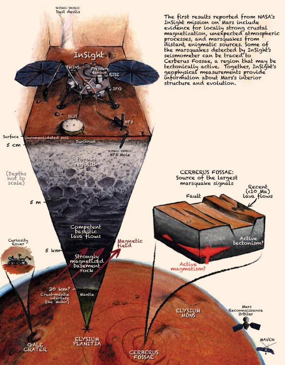 A cutaway view of Mars showing the InSight lander studying seismic activity. Image credit: J.T. Keane / Nature Geoscience.
