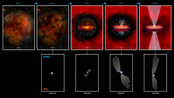 This schematic shows a proposed pathway (top row) for the formation of protostars, based on four very young protostars (bottom row) observed by VLA (orange) and ALMA (blue). Step 1 represents the collapsing fragment of gas and dust. In step 2, an opaque region starts to form in the cloud. In step 3, a hydrostatic core starts to form due to an increase in pressure and temperature, surrounded by a disk-like structure and the beginning of an outflow. Step 4 depicts the formation of a class 0 protostar inside the opaque region, that may have a rotationally supported disk and more well-defined outflows. Step 5 is a typical class 0 protostar with outflows that have broken through the envelope (making it optically visible), an actively accreting, rotationally supported disk. In the bottom row, white contours are the protostar outflows as seen with ALMA. Image credit: ALMA / ESO / NAOJ / NRAO / N. Karnath / AUI / NSF / B. Saxton / S. Dagnello.