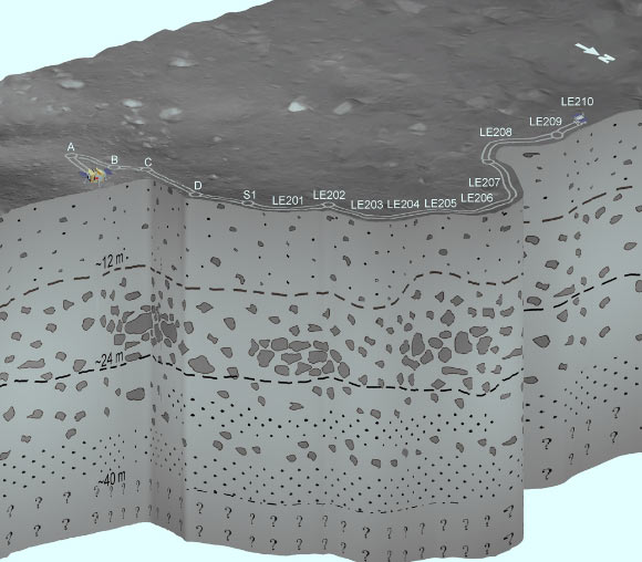 Schematic representation of the subsurface geological structure at the CE-4 landing site inferred from LPR observations. The subsurface can be divided into three units: Unit 1 (up to 12 m) consists of lunar regolith, unit 2 (depth range, 12 to 24 m) consists of coarser materials with embedded rocks, and unit 3 (depth range, 24 to 40 m) contains alternating layers of coarse and fine materials. Image credit: Li et al, doi: 10.1126/sciadv.aay6898.