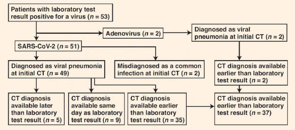 Flowchart shows time difference between positive laboratory test results and positive CT findings for COVID-19 and adenovirus infection in the study group. Image credit: Li & Xia, doi: 10.2214/AJR.20.22954.