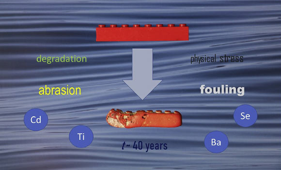 Turner et al estimated a LEGO brick could survive in the ocean for as many as 1,300 years. Image credit: Turner et al, doi: 10.1016/j.envpol.2020.114299.
