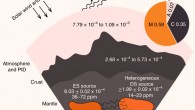 Illustration showing the present-day hydrogen reservoirs in and on Mars. The mass fractions (pie chart) of Martian water are based on the mass of water in the bulk crust (C), the mantle (M) and the combined inventory (A) of the atmosphere and polar ice deposits (PID). The mantle mass fraction is the combination of depleted shergottites (DS) and enriched shergottites (ES). Image credit: Barnes et al, doi: 10.1038/s41561-020-0552-y.