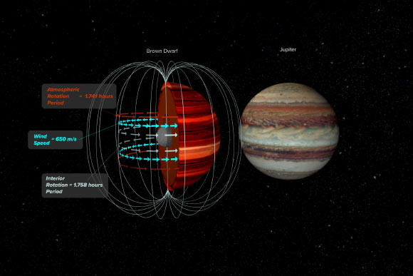 An artist’s conception of 2MASS J10475385+2124234 illustrates magnetic field and atmosphere’s top, which were observed at different wavelengths to determine wind speeds. Image credit: Bill Saxton, NRAO / AUI / NSF.