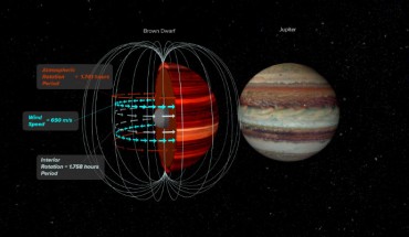 An artist’s conception of 2MASS J10475385+2124234 illustrates magnetic field and atmosphere’s top, which were observed at different wavelengths to determine wind speeds. Image credit: Bill Saxton, NRAO / AUI / NSF.