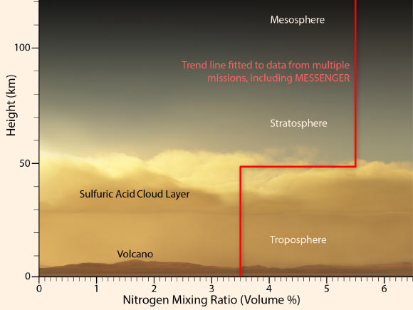 Nitrogen concentration through Venus’ atmosphere; the red line is a trend line fitted to data from multiple missions, including the MESSENGER data, which was collected between 60 and 100 km high. Image credit: Johns Hopkins University Applied Physics Laboratory.