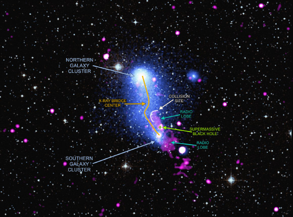 Abell 2384 contains the giant structures that can result when two galaxy clusters collide. A superheated gas bridge is seen in this composite image with X-rays from Chandra and XMM-Newton (blue), radio emission from the Giant Metrewave Radio Telescope (red) and optical data from the Digitized Sky Survey (yellow). This multi-wavelength view reveals the effects of a jet shooting away from a supermassive black hole in the center of a galaxy in one of the clusters. The jet is so powerful that it is bending the shape of the gas bridge, which extends for over 3 million light-years and has the mass of about 6 trillion solar masses. Image credit: NASA / CXC / SAO / V. Parekh et al / ESA / XMM-Newton / NCRA / GMRT.